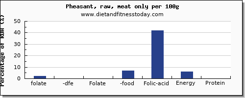 folate, dfe and nutrition facts in folic acid in pheasant per 100g